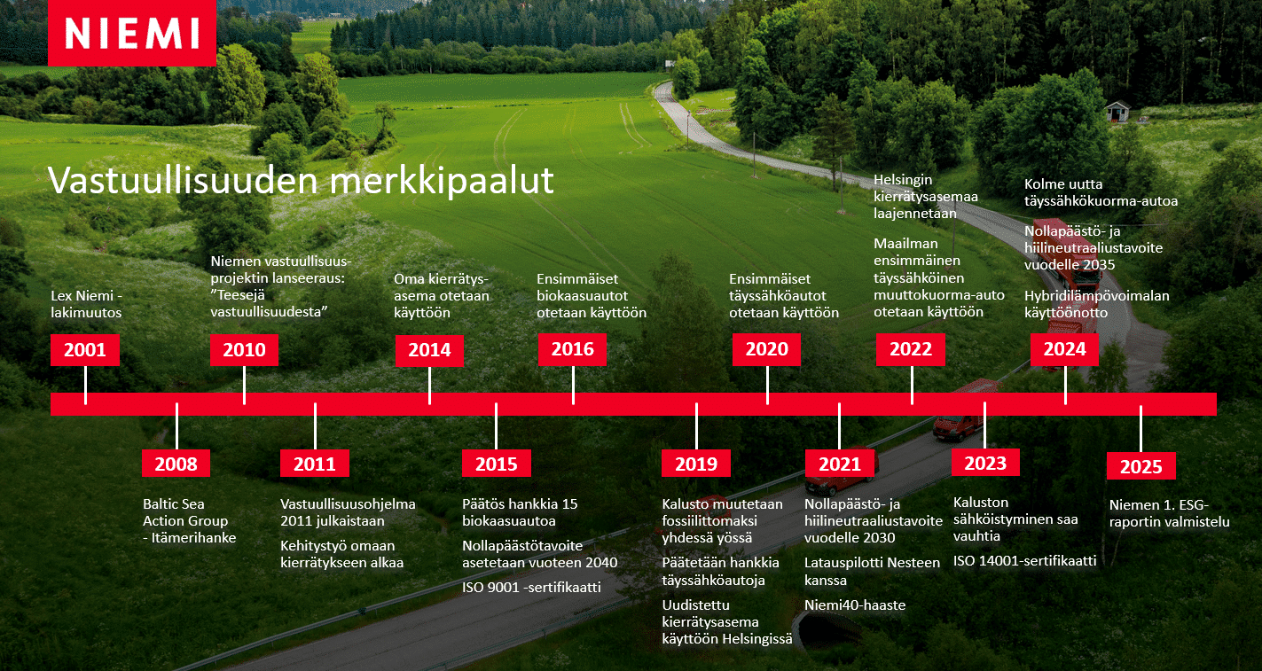 Vastuullisuuden merkkipaalut 2025