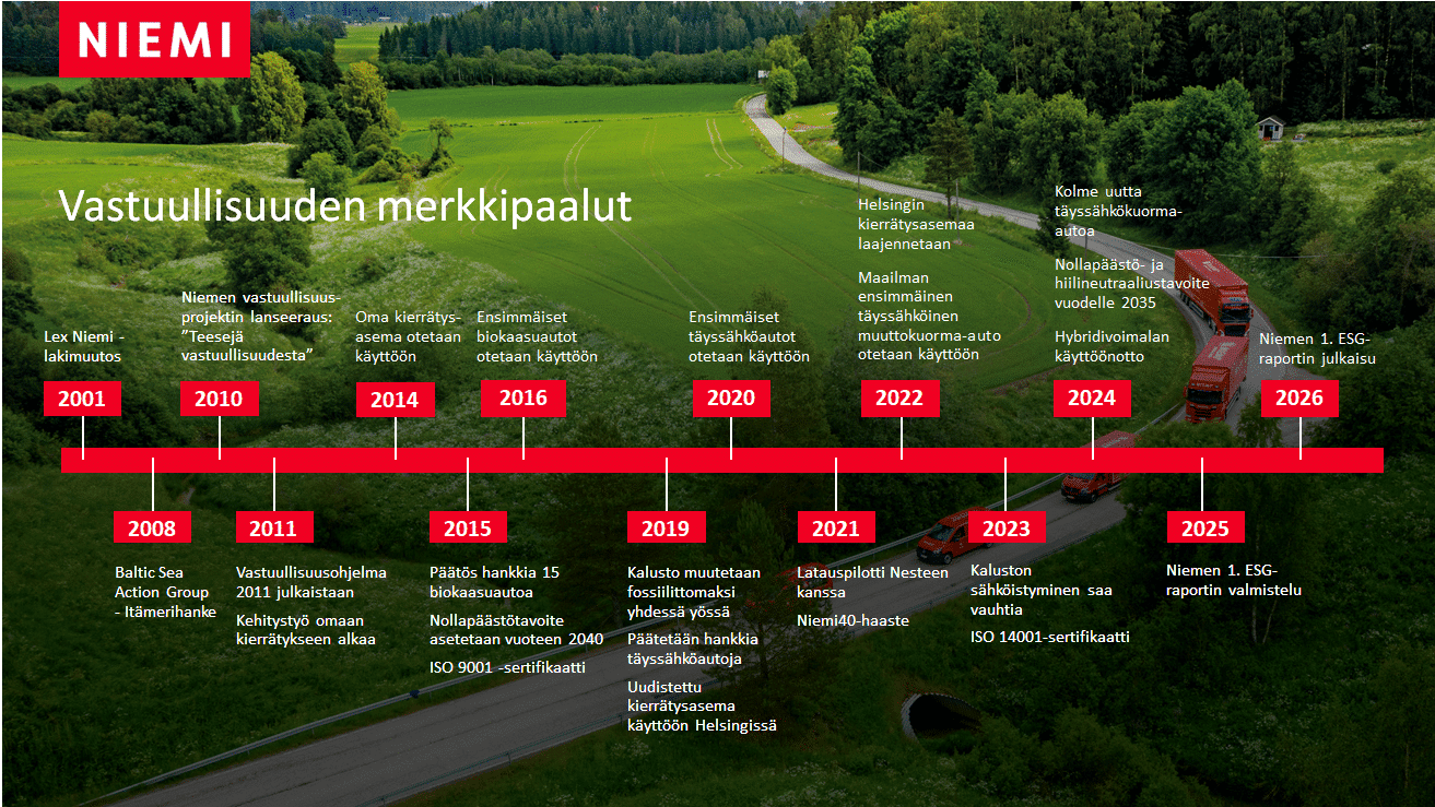Niemen vastuullisuusteot aikajanalla suomeksi